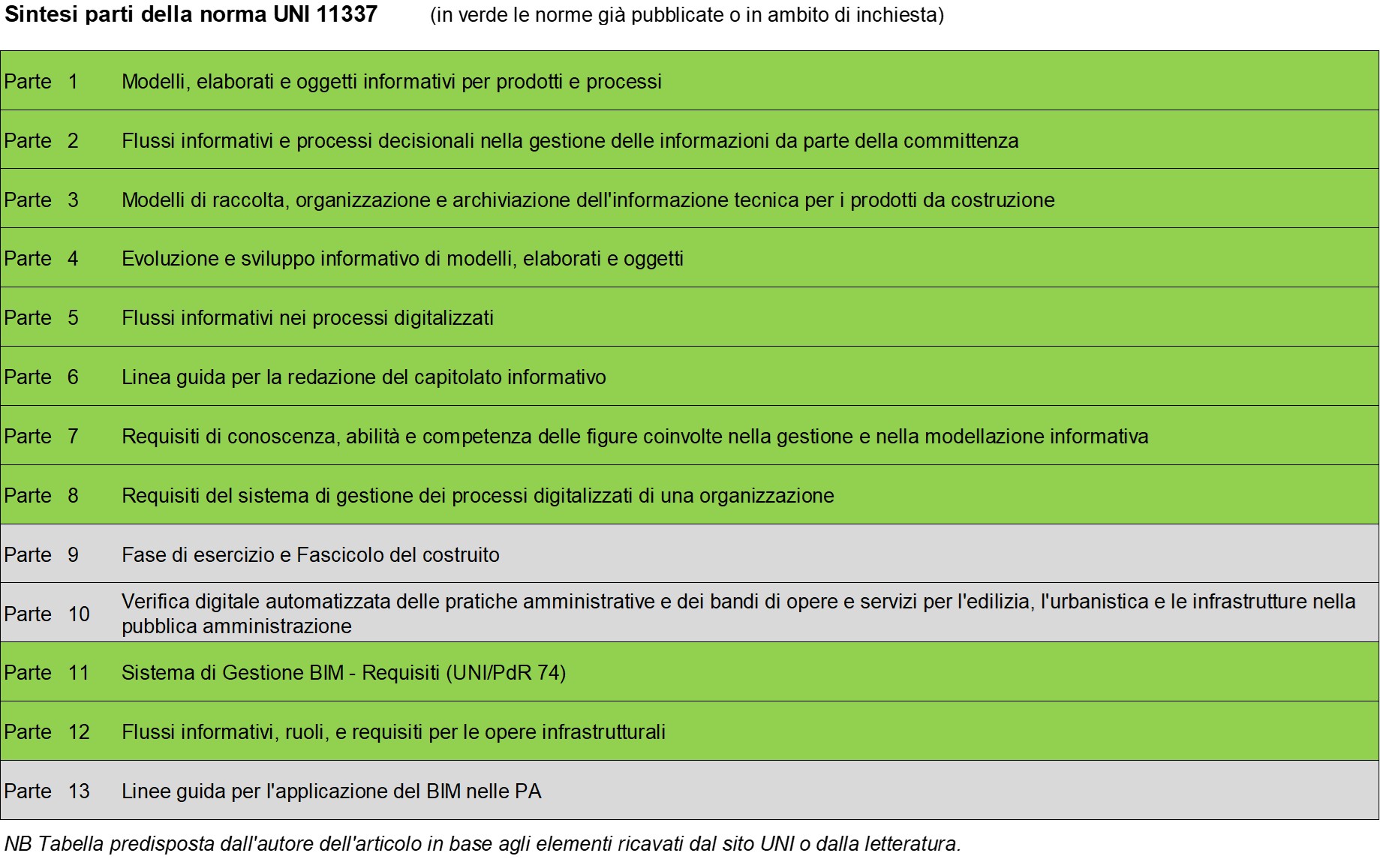Le norme UNI in materia di BIM - Building Information Modeling